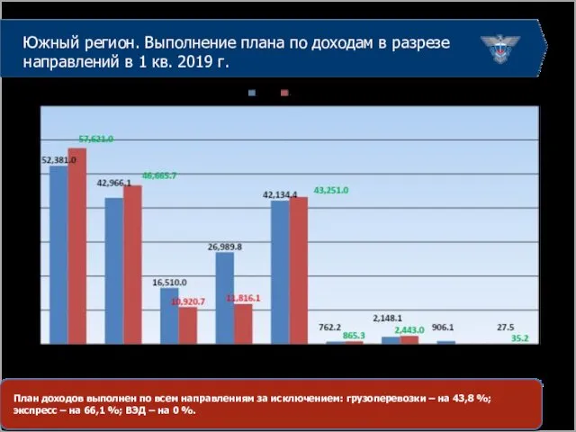 Южный регион. Выполнение плана по доходам в разрезе направлений в