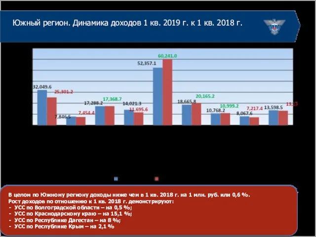 Южный регион. Динамика доходов 1 кв. 2019 г. к 1