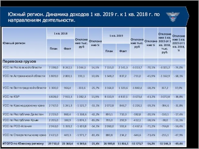 Южный регион. Динамика доходов 1 кв. 2019 г. к 1 кв. 2018 г. по направлениям деятельности.