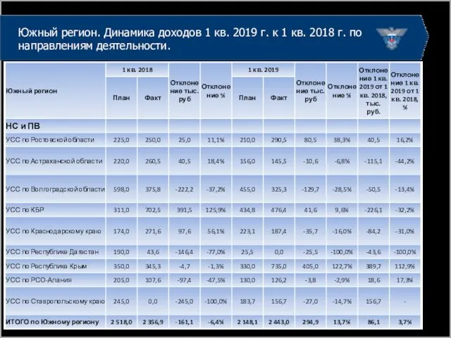 Южный регион. Динамика доходов 1 кв. 2019 г. к 1 кв. 2018 г. по направлениям деятельности.