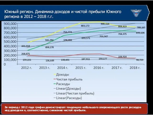 Южный регион. Динамика доходов и чистой прибыли Южного региона в