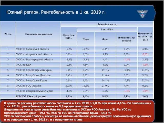 Южный регион. Рентабельность в 1 кв. 2019 г. В целом