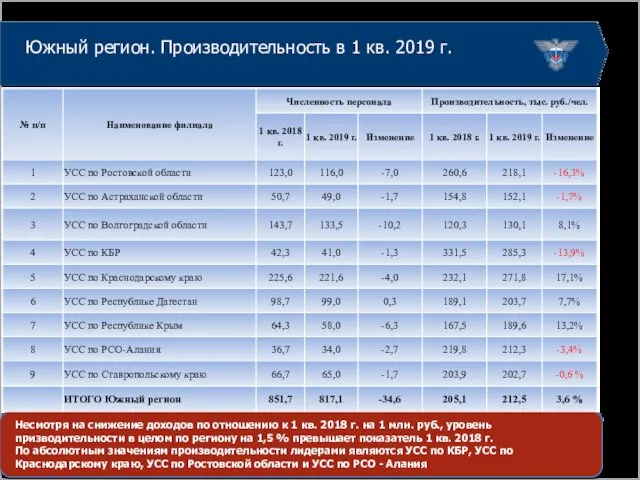 Южный регион. Производительность в 1 кв. 2019 г. Несмотря на