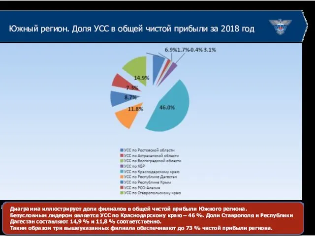 Южный регион. Доля УСС в общей чистой прибыли за 2018