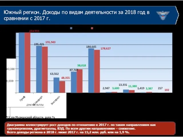 Южный регион. Доходы по видам деятельности за 2018 год в сравнении с 2017 г.