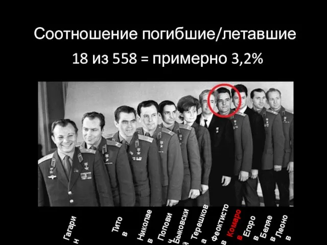 Соотношение погибшие/летавшие 18 из 558 = примерно 3,2% Гагарин Титов Николаев Попович Терешкова