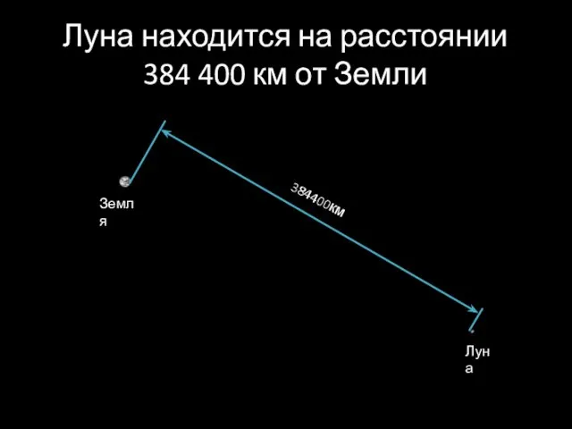 Луна находится на расстоянии 384 400 км от Земли 384400км Земля Луна