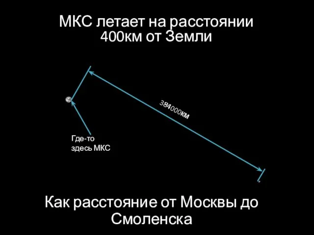384000км МКС летает на расстоянии 400км от Земли Где-то здесь МКС Как расстояние