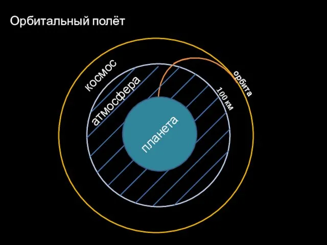 Орбитальный полёт 100 км атмосфера космос орбита планета