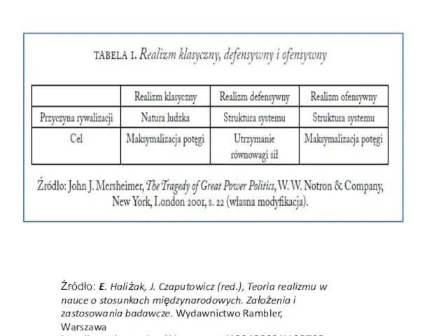 Źródło: E. Haliżak, J. Czaputowicz (red.), Teoria realizmu w nauce