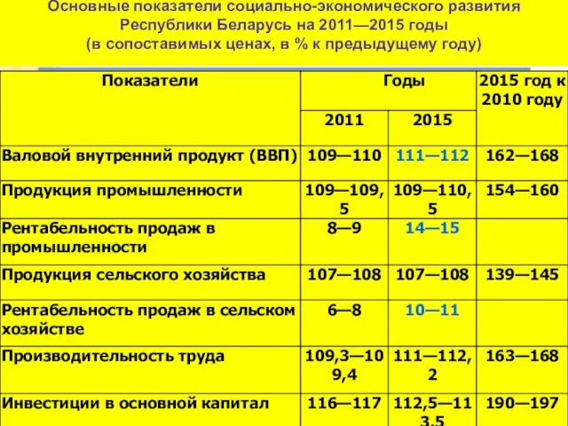 Основные показатели социально-экономического развития Республики Беларусь на 2011—2015 годы (в