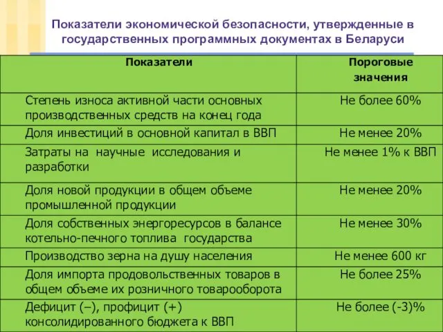 Показатели экономической безопасности, утвержденные в государственных программных документах в Беларуси slide