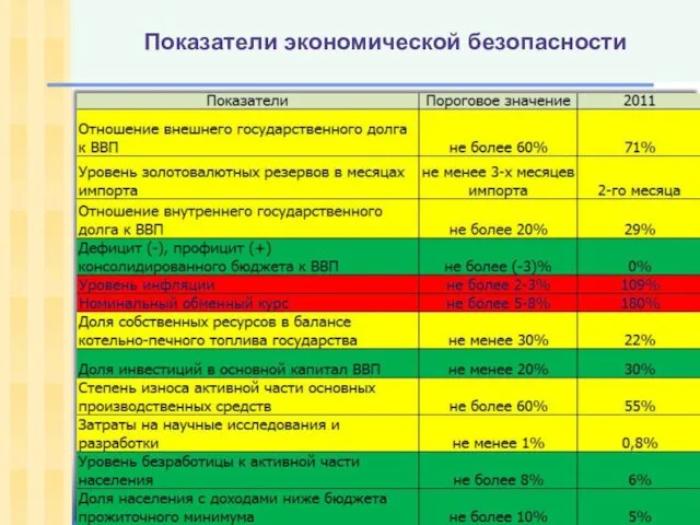 Показатели экономической безопасности