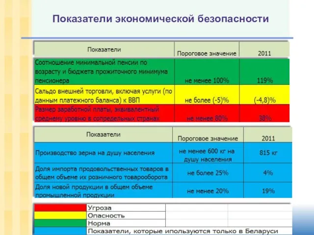 Показатели экономической безопасности