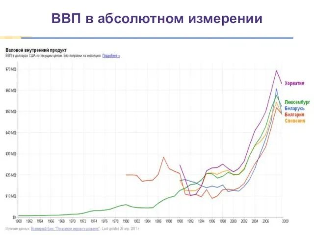 ВВП в абсолютном измерении