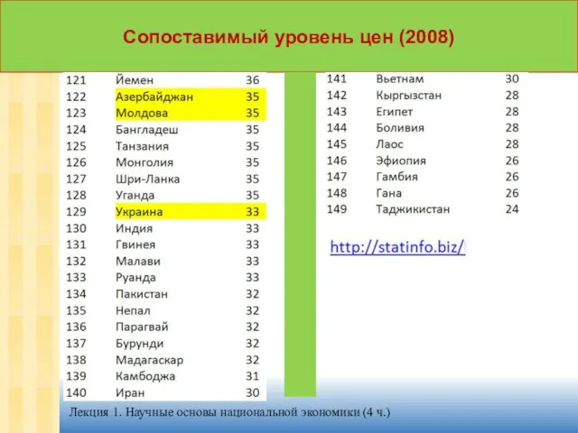 Сопоставимый уровень цен (2008) Лекция 1. Научные основы национальной экономики (4 ч.)