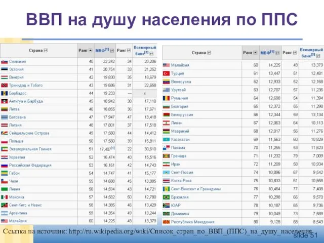 ВВП на душу населения по ППС slide Ссылка на источник: http://ru.wikipedia.org/wiki/Список_стран_по_ВВП_(ППС)_на_душу_населения