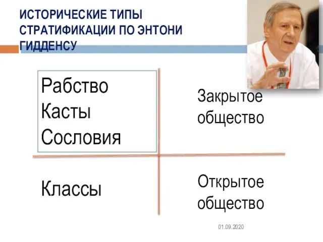 ИСТОРИЧЕСКИЕ ТИПЫ СТРАТИФИКАЦИИ ПО ЭНТОНИ ГИДДЕНСУ 01.09.2020 Рабство Касты Сословия Закрытое общество Классы Открытое общество