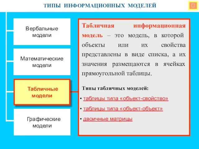  ТИПЫ ИНФОРМАЦИОННЫХ МОДЕЛЕЙ Вербальные модели Математические модели Графические модели