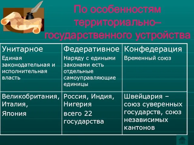 По особенностям территориально– государственного устройства