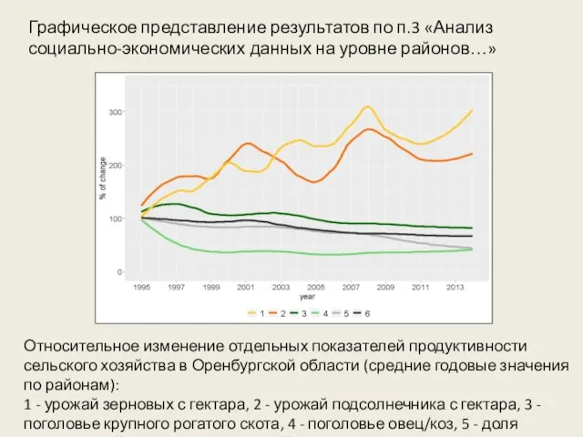 Относительное изменение отдельных показателей продуктивности сельского хозяйства в Оренбургской области