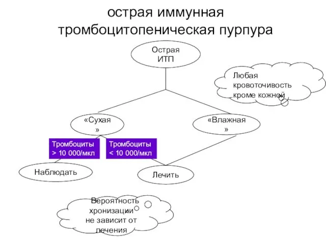 острая иммунная тромбоцитопеническая пурпура