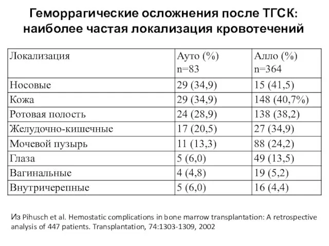 Геморрагические осложнения после ТГСК: наиболее частая локализация кровотечений Из Pihusch