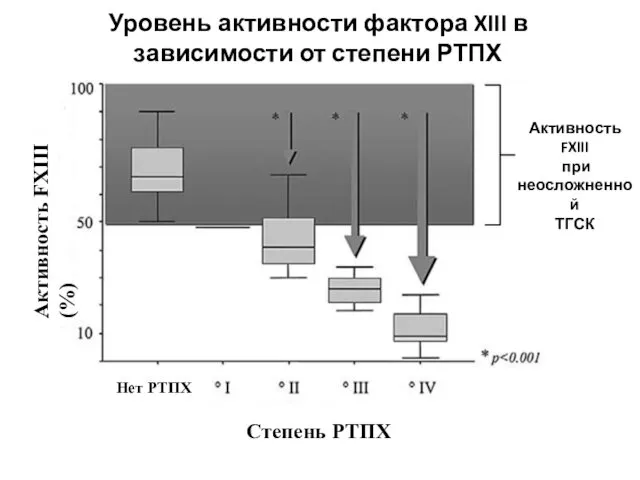 Уровень активности фактора XIII в зависимости от степени РТПХ Активность