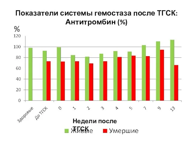 Показатели системы гемостаза после ТГСК: Антитромбин (%) % Недели после ТГСК