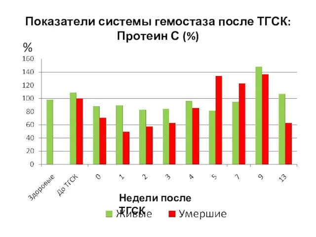 Показатели системы гемостаза после ТГСК: Протеин С (%) % Недели после ТГСК