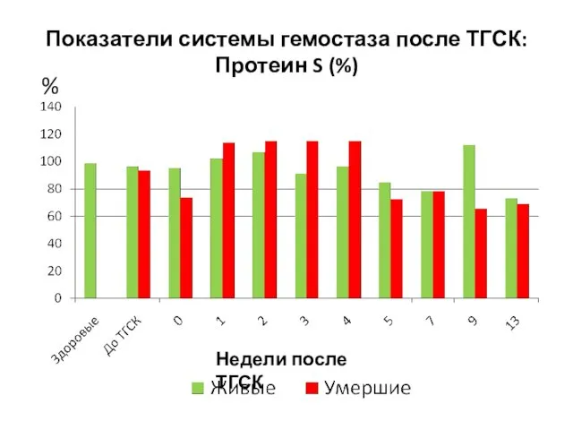 Показатели системы гемостаза после ТГСК: Протеин S (%) % Недели после ТГСК