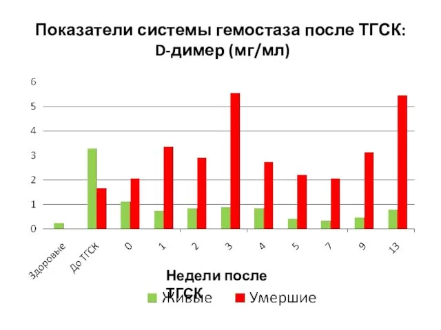 Показатели системы гемостаза после ТГСК: D-димер (мг/мл) Недели после ТГСК