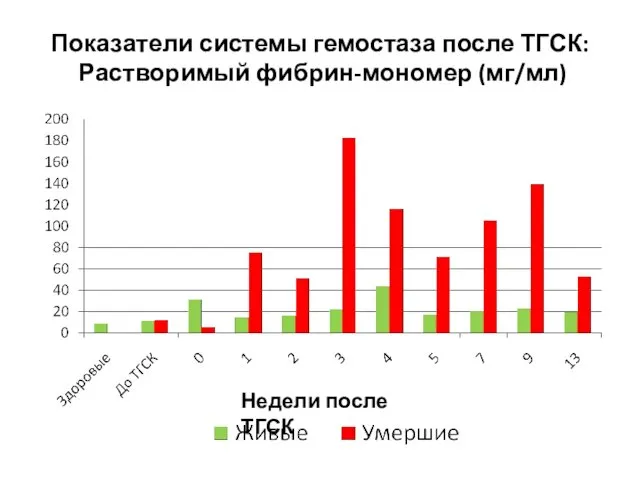 Показатели системы гемостаза после ТГСК: Растворимый фибрин-мономер (мг/мл) Недели после ТГСК