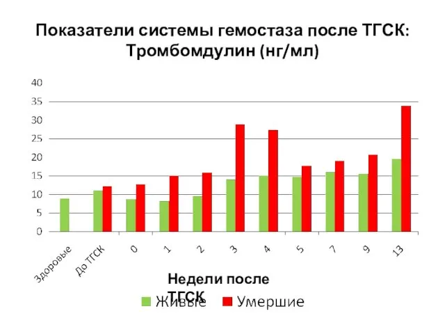 Показатели системы гемостаза после ТГСК: Тромбомдулин (нг/мл) Недели после ТГСК