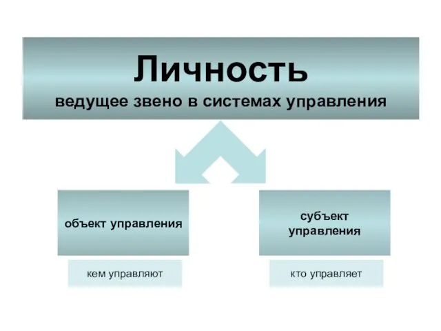 Личность ведущее звено в системах управления объект управления субъект управления кем управляют кто управляет