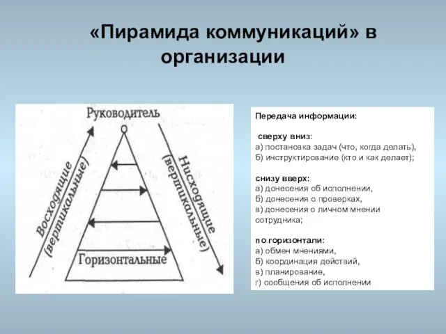 «Пирамида коммуникаций» в организации Передача информации: сверху вниз: а) постановка