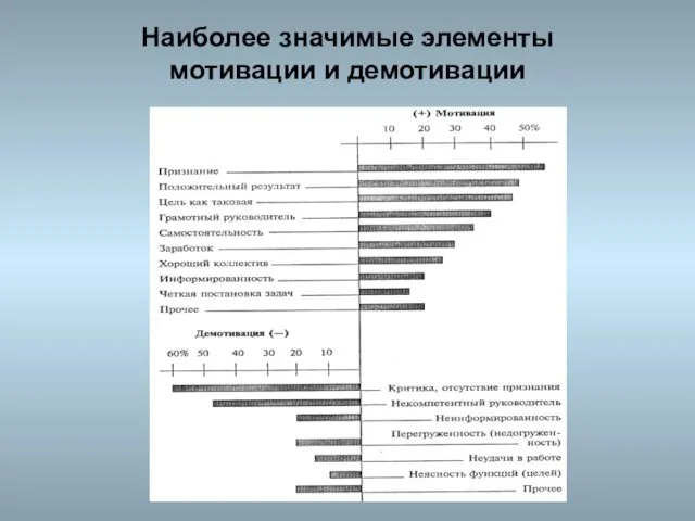 Наиболее значимые элементы мотивации и демотивации