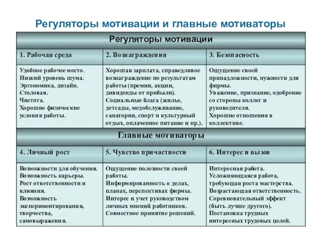 Регуляторы мотивации и главные мотиваторы