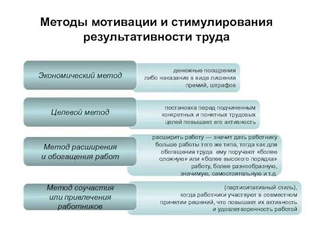 (партисипативный стиль), когда работники участвуют в совместном принятии решений, что