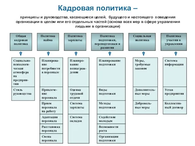 Кадровая политика – принципы и руководства, касающиеся целей, будущего и