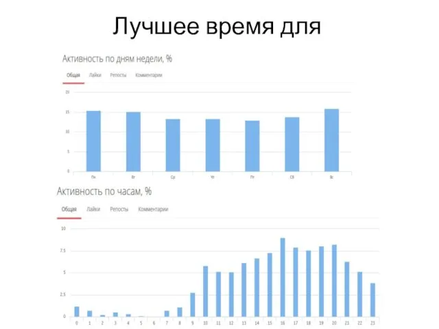 Лучшее время для размещения