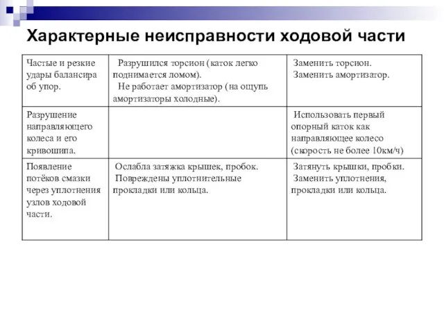 Характерные неисправности ходовой части