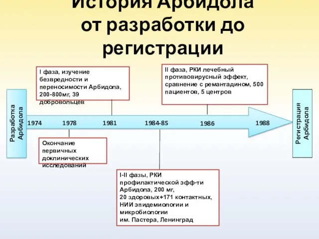 История Арбидола от разработки до регистрации I фаза, изучение безвредности