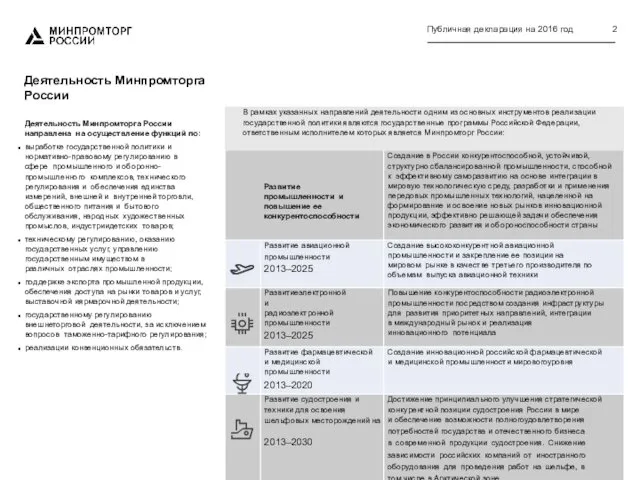 Публичная декларация на 2016 год 2 Деятельность Минпромторга России Деятельность