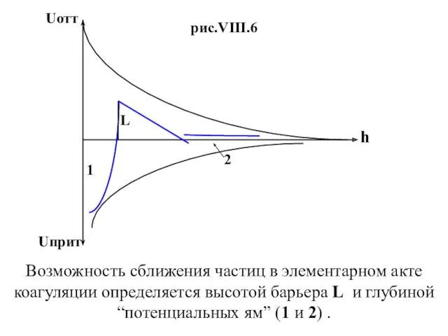 Uотт Uприт h 1 2 L рис.VIII.6 Возможность сближения частиц