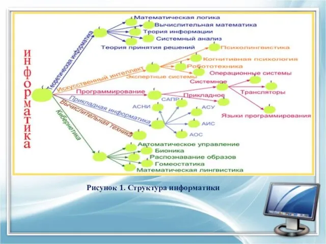 Рисунок 1. Структура информатики