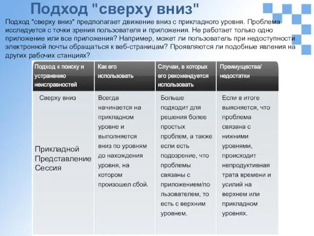 Подход "сверху вниз" Подход "сверху вниз" предполагает движение вниз с