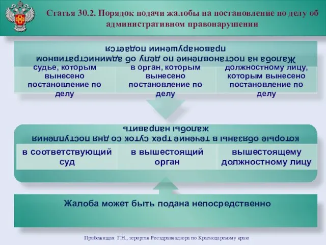 Статья 30.2. Порядок подачи жалобы на постановление по делу об