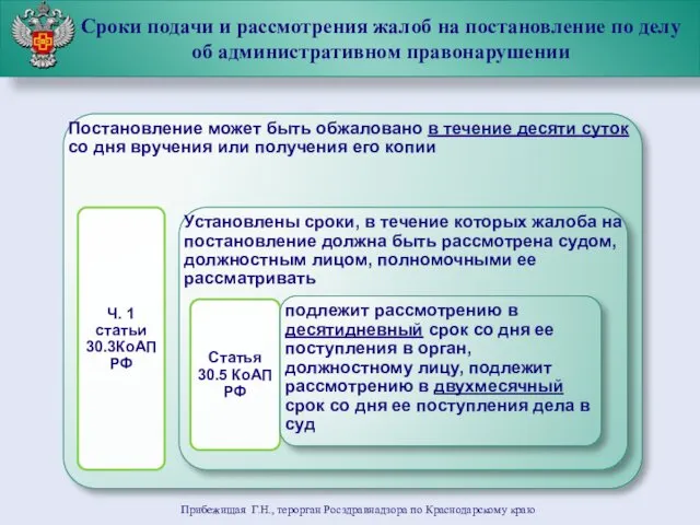 Сроки подачи и рассмотрения жалоб на постановление по делу об