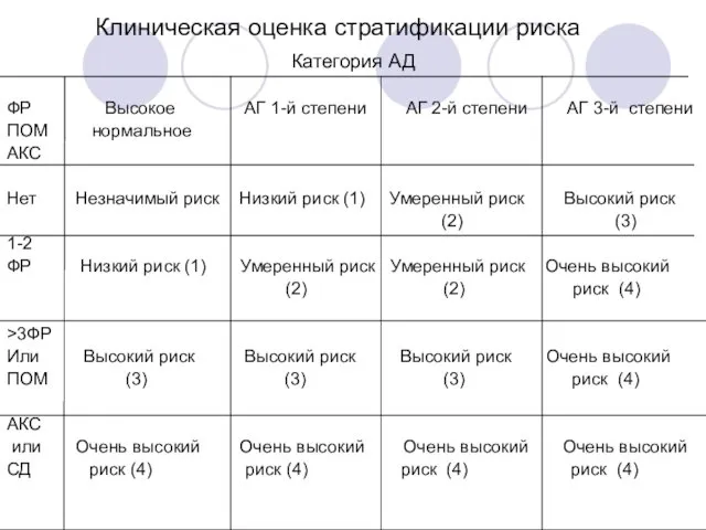 Клиническая оценка стратификации риска Категория АД ФР Высокое АГ 1-й